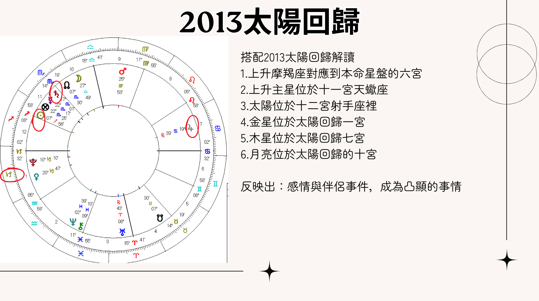 2013年的流年星盤圖