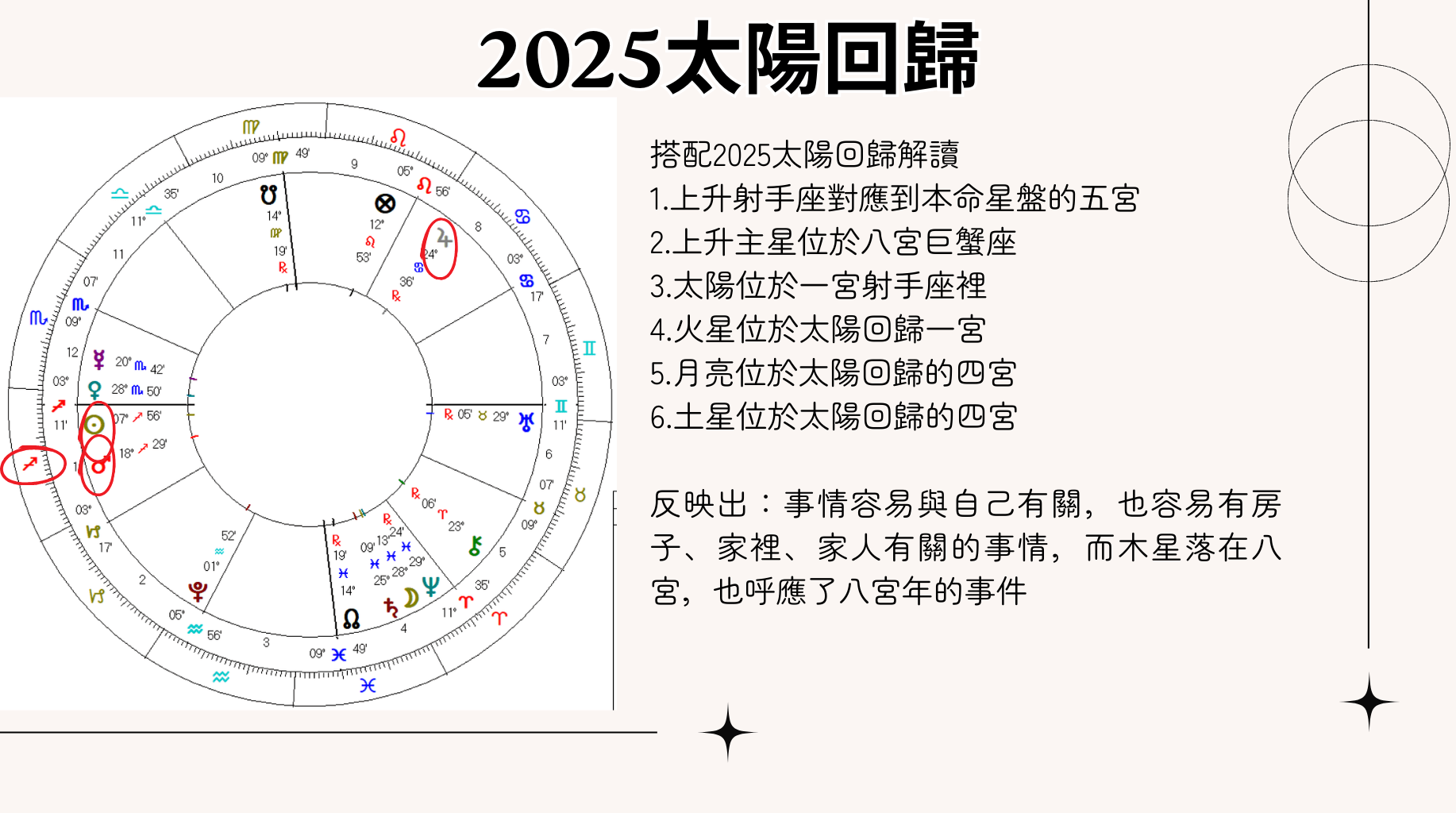 2025年的流年星盤圖