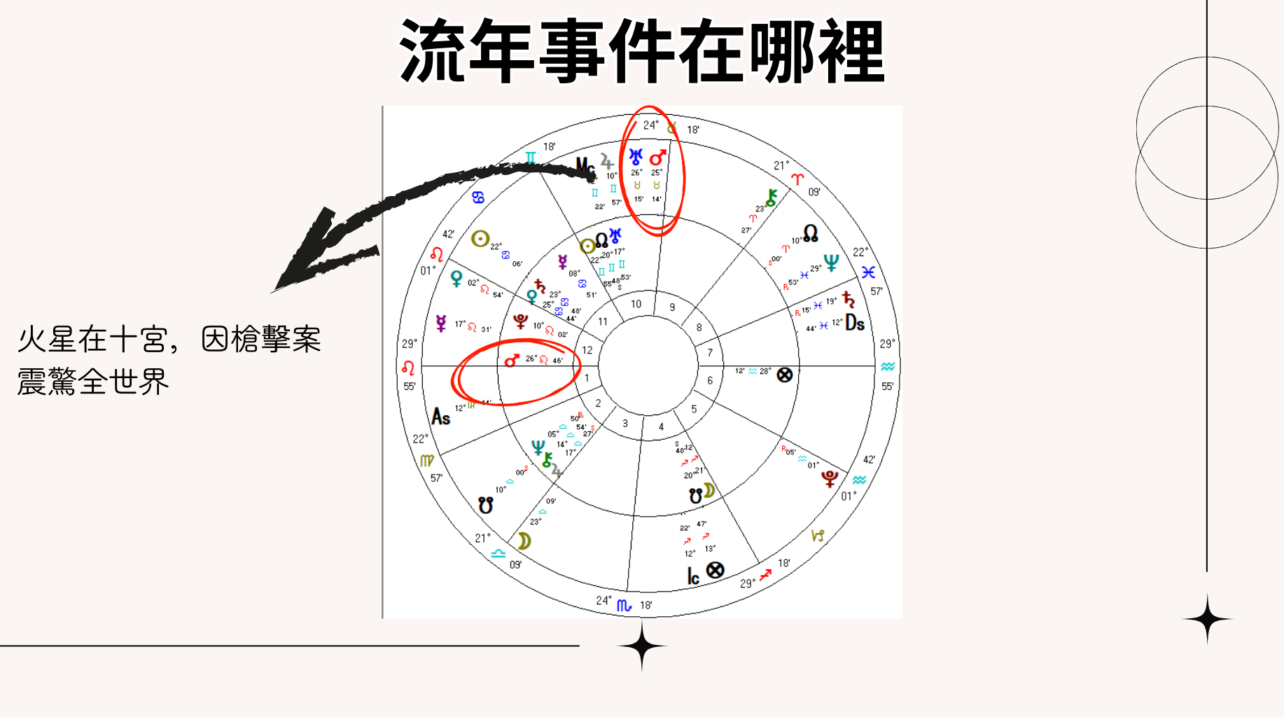 川普的星盤